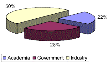 Chemistry jobs sectoral distribution